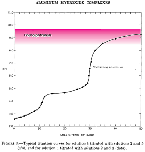 Al(OH)3 Titration Curve
